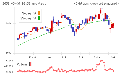 サンエーチャート
