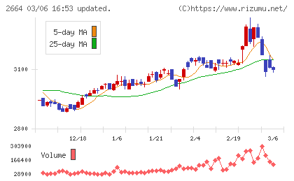 カワチ薬品チャート