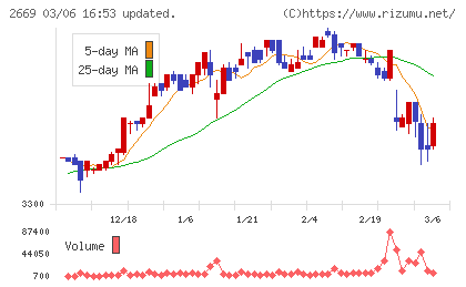 カネ美食品チャート