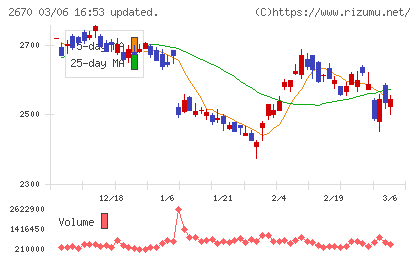 エービーシー・マートチャート