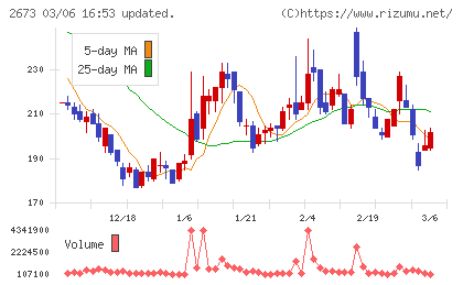 夢みつけ隊チャート