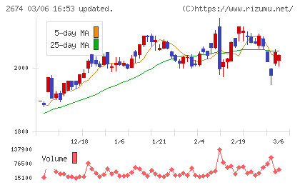ハードオフコーポレーションチャート