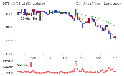 アスクルチャート