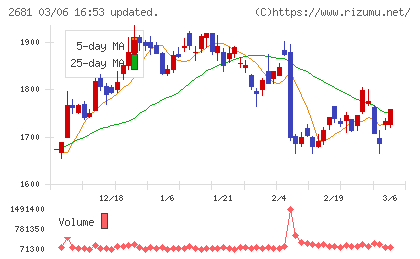 ゲオホールディングスチャート
