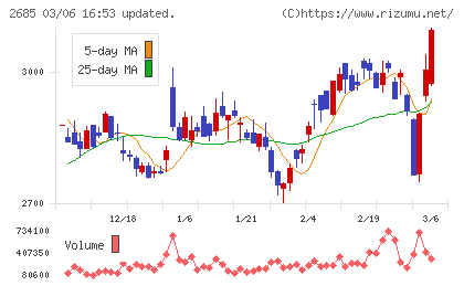 アンドエスティＨＤチャート
