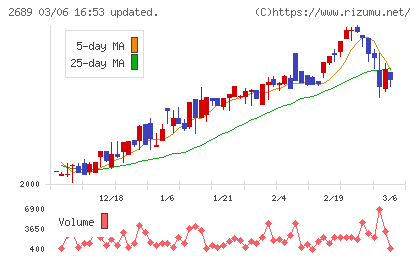 オルバヘルスケアホールディングスチャート