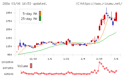 リガク・ホールディングスチャート