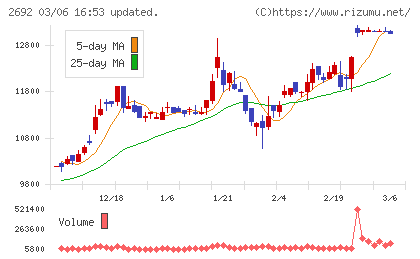 伊藤忠食品チャート