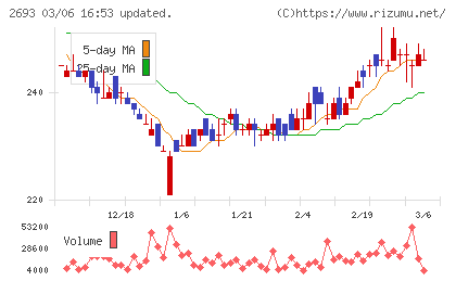 ＹＫＴチャート