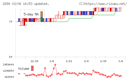 焼肉坂井ホールディングスチャート