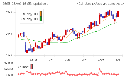 くら寿司チャート