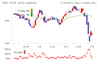 キャンドゥチャート