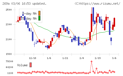 Ｓａｐｅｅｔチャート