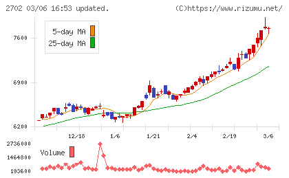 日本マクドナルドホールディングスチャート
