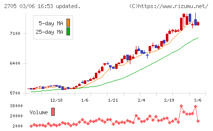大戸屋ホールディングスチャート