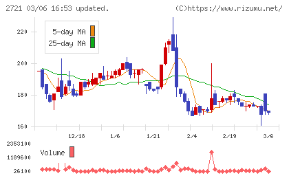 ジェイホールディングスチャート