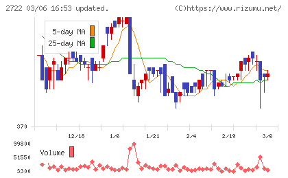 ＩＫホールディングスチャート