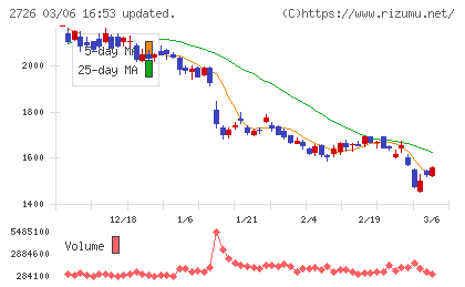 パルグループホールディングスチャート