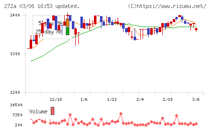 グリーンクロスホールディングスチャート
