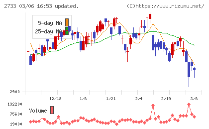 あらたチャート