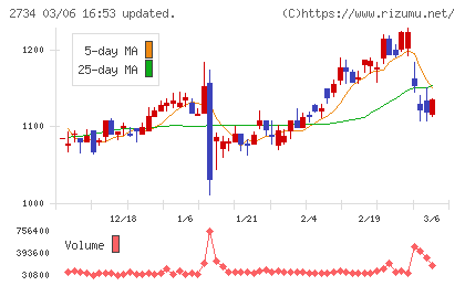 サーラコーポレーションチャート