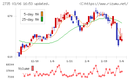 ワッツチャート