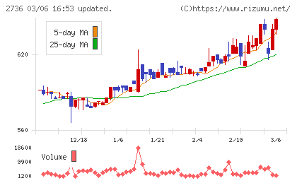 フェスタリアホールディングスチャート