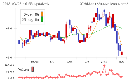 ハローズチャート