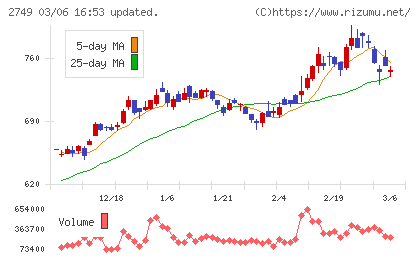 ＪＰホールディングスチャート