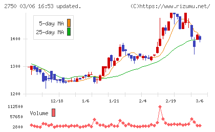 石光商事チャート