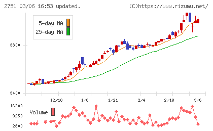 テンポスホールディングスチャート