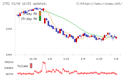 フジオフードグループ本社チャート
