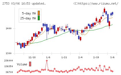 あみやき亭チャート