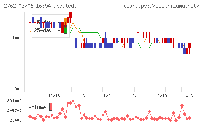 ＳＡＮＫＯ　ＭＡＲＫＥＴＩＮＧ　ＦＯＯＤＳチャート