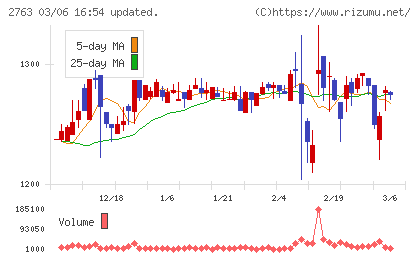 エフティグループチャート