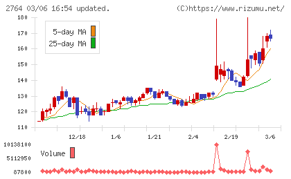 ひらまつチャート