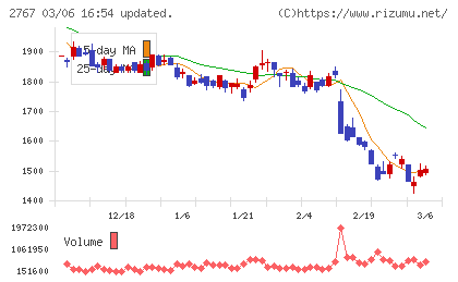 円谷フィールズホールディングスチャート