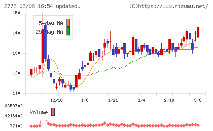新都ホールディングスチャート