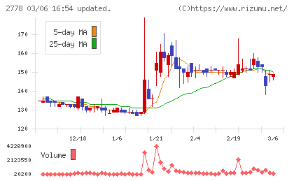 パレモ・ホールディングスチャート