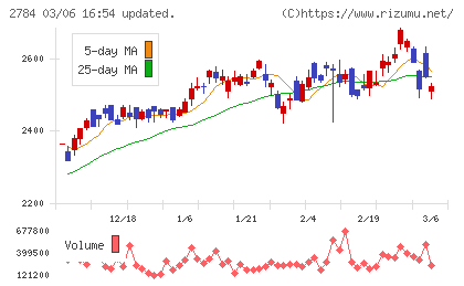 アルフレッサ　ホールディングスチャート