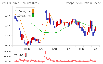 Terra Droneチャート
