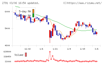 大黒天物産チャート