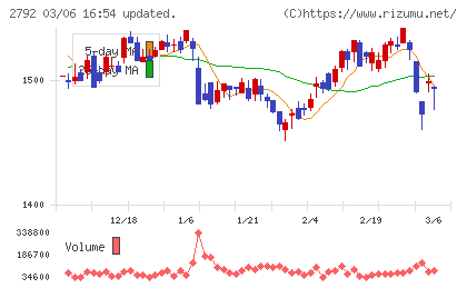 ハニーズホールディングスチャート