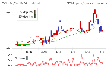 日本プリメックスチャート