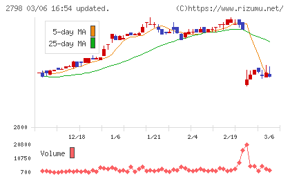 ワイズテーブルコーポレーションチャート