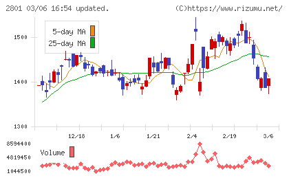 キッコーマンチャート