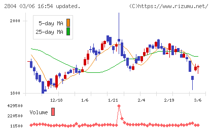 ブルドックソースチャート