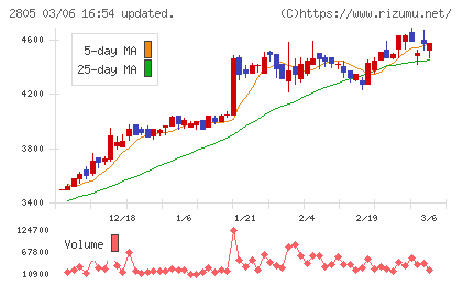 ヱスビー食品チャート