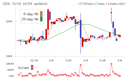 ユタカフーズチャート