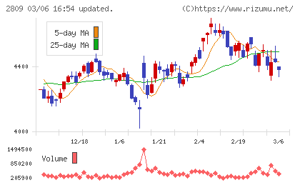 キユーピーチャート